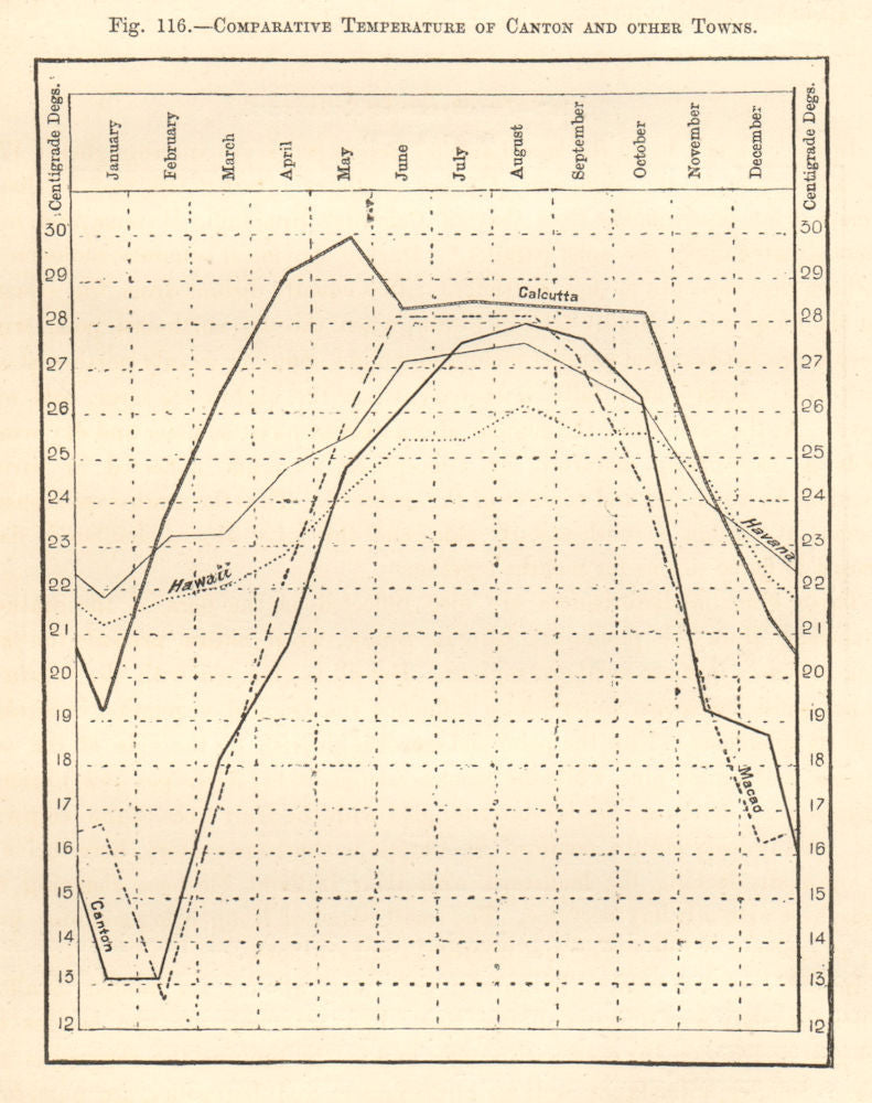 Guangzhou Calcutta Macao Hawaii Havana comparative temperatures. Graph 1885